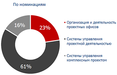 Распределение участников конкурса Проектный Олимп по основным номинациям Распределение участников конкурса Проектный Олимп по основным номинациям