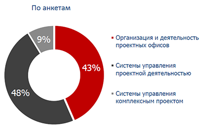 Распределение участников конкурса Проектный Олимп по основным номинациям Распределение участников конкурса Проектный Олимп по основным номинациям