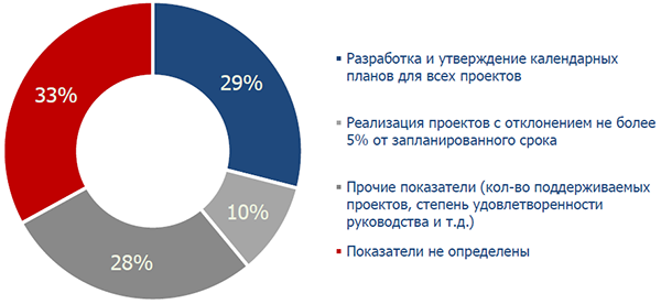 Показатели эффективности, разработанные организациями Показатели эффективности, разработанные организациями