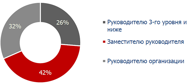 Уровень подчиненности проектных офисов Уровень подчиненности проектных офисов
