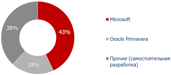 Доля различных платформ в общем объеме, на базе которых построена ИСУП конкурсантов Доля различных платформ в общем объеме, на базе которых построена ИСУП конкурсантов